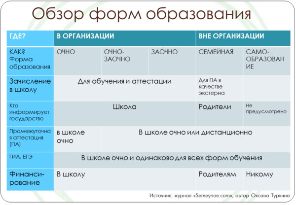 Обзор форм семейного образования